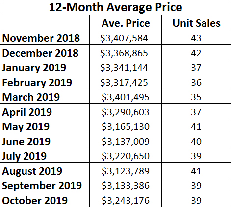 Lawrence Park Home sales report and statistics for October  2019  from Jethro Seymour, Top Midtown Toronto Realtor